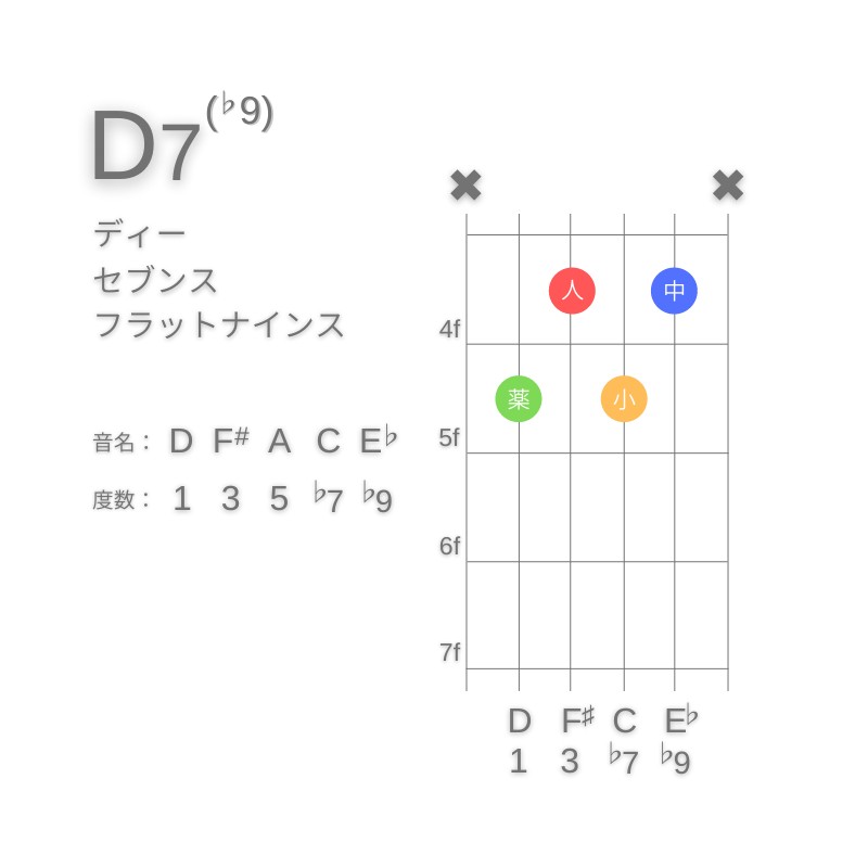 D7(♭9)のギターコードA型