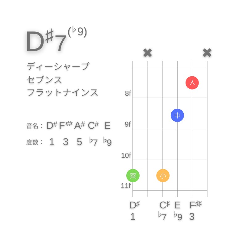 D#7(♭9)のギターコードG型