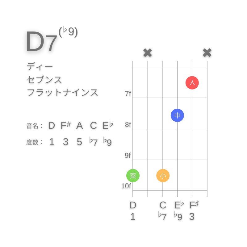 D7(♭9)のギターコードG型