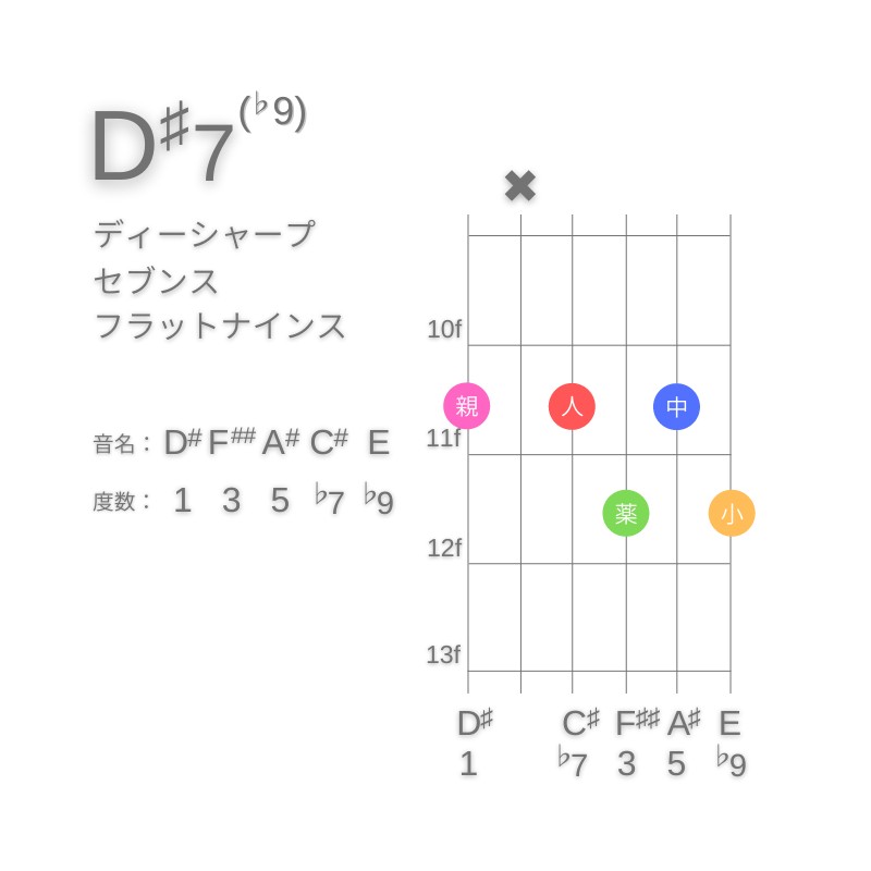 D#7(♭9)のギターコードE型002