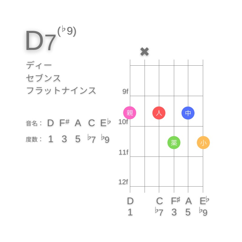 D7(♭9)のギターコードE型002