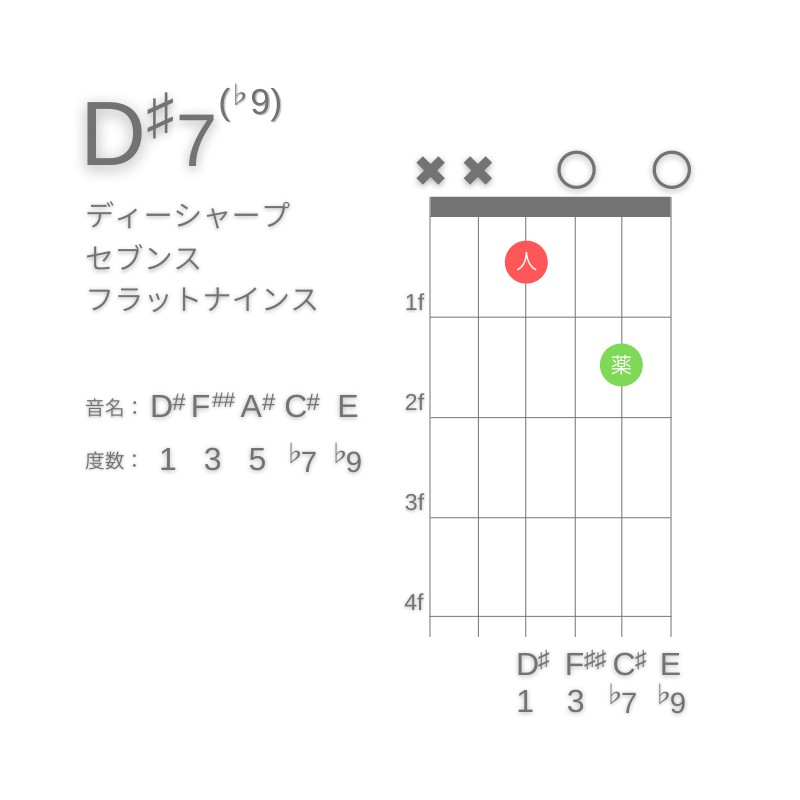 D#7(♭9)のギターコードD型