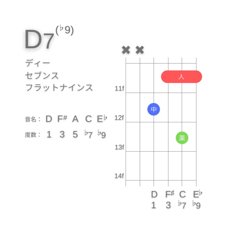 D7(♭9)のギターコードD型