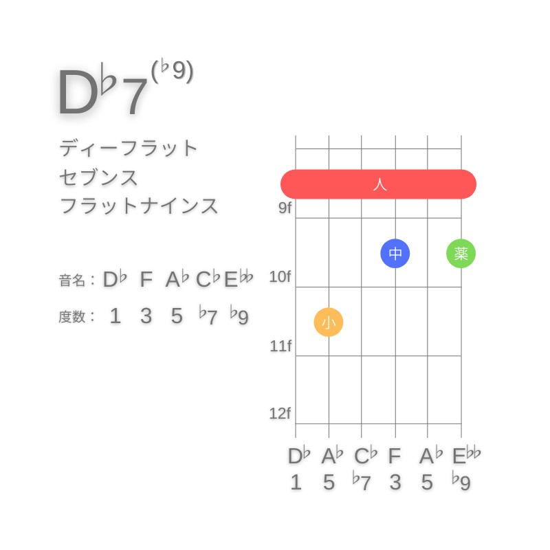 D♭7(♭9)のギターコードE型001