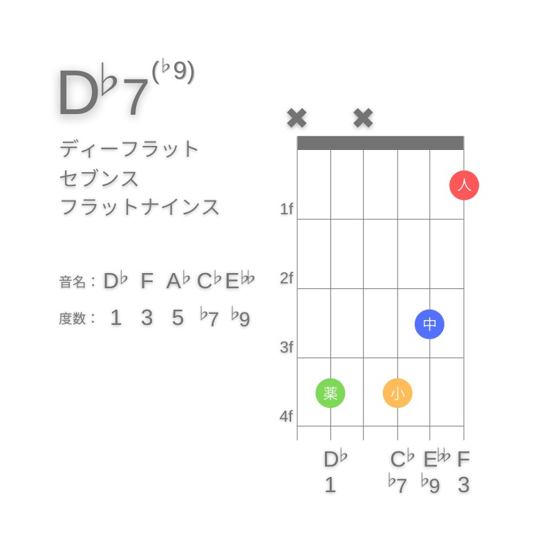 D♭7(♭9)のギターコードC型