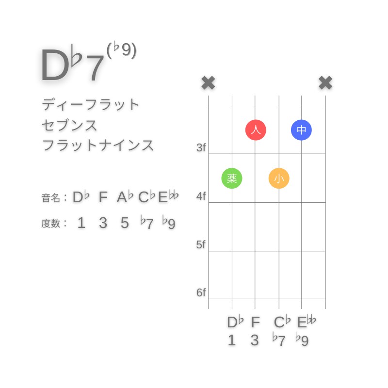 D♭7(♭9)のギターコードA型