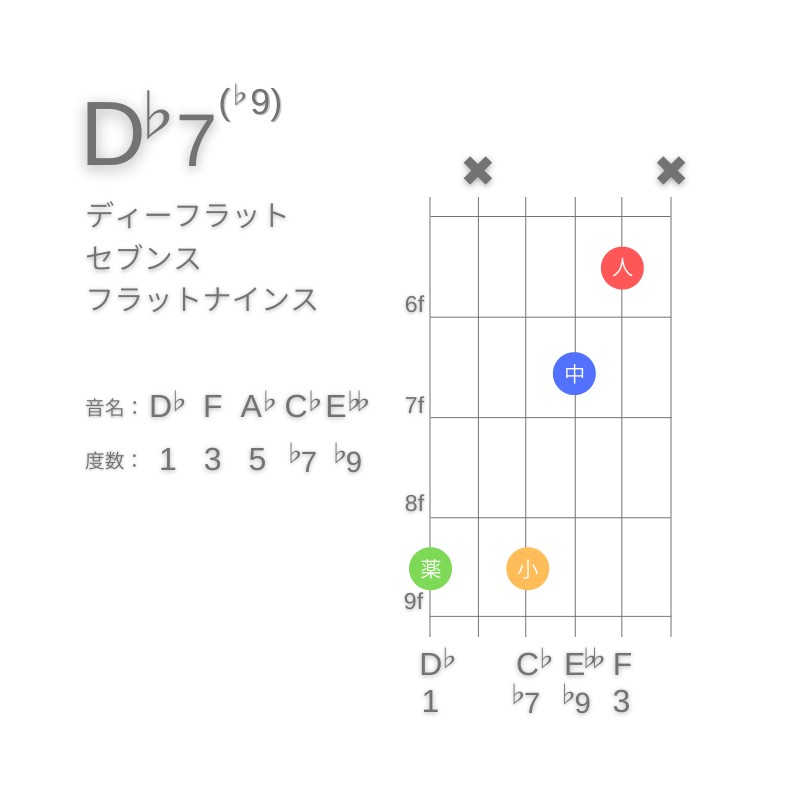 D♭7(♭9)のギターコードG型