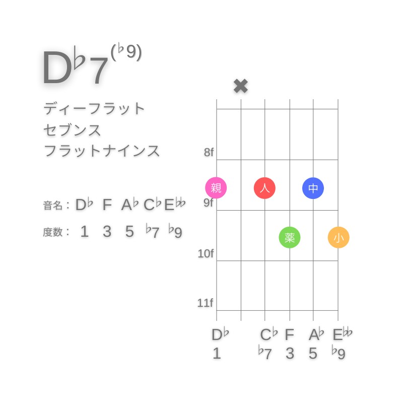 D♭7(♭9)のギターコードE型002