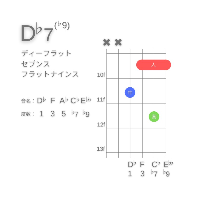 D♭7(♭9)のギターコードD型