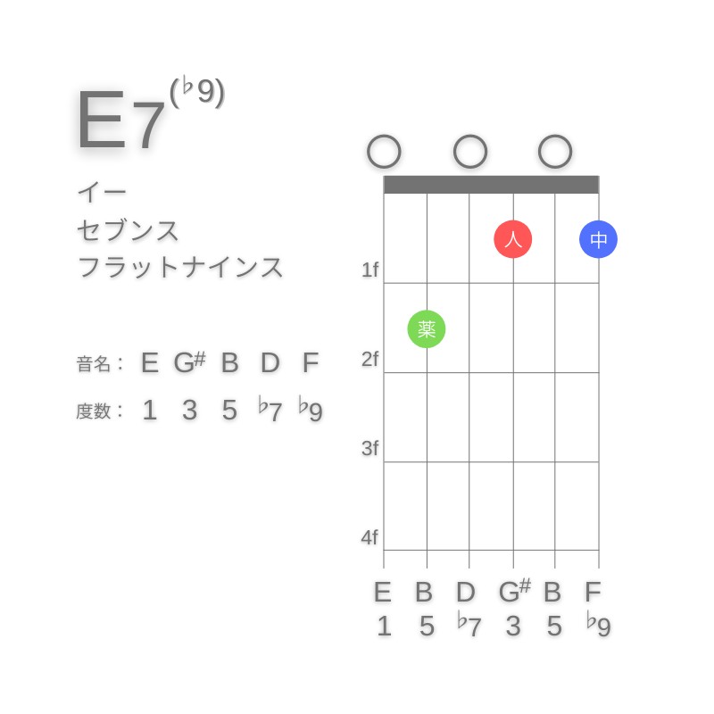 E7(♭9)のギターコードE型001