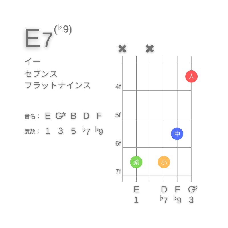 E7(♭9)のギターコードC型