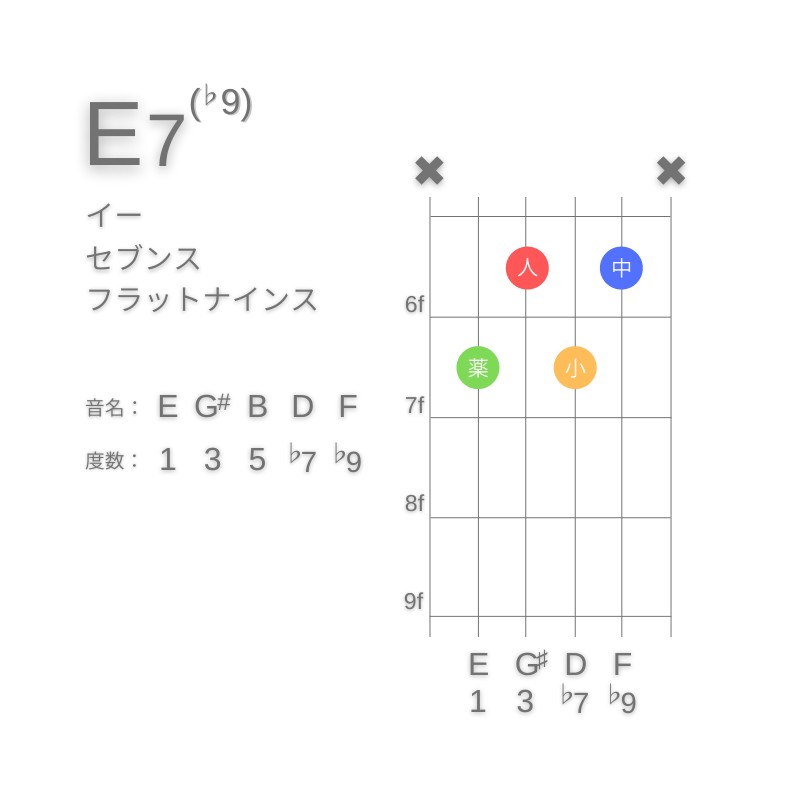 E7(♭9)のギターコードA型