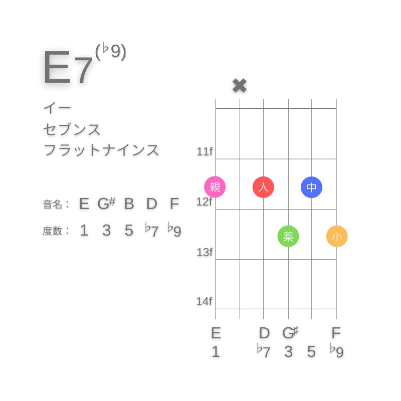 E7(♭9)のギターコードE型002