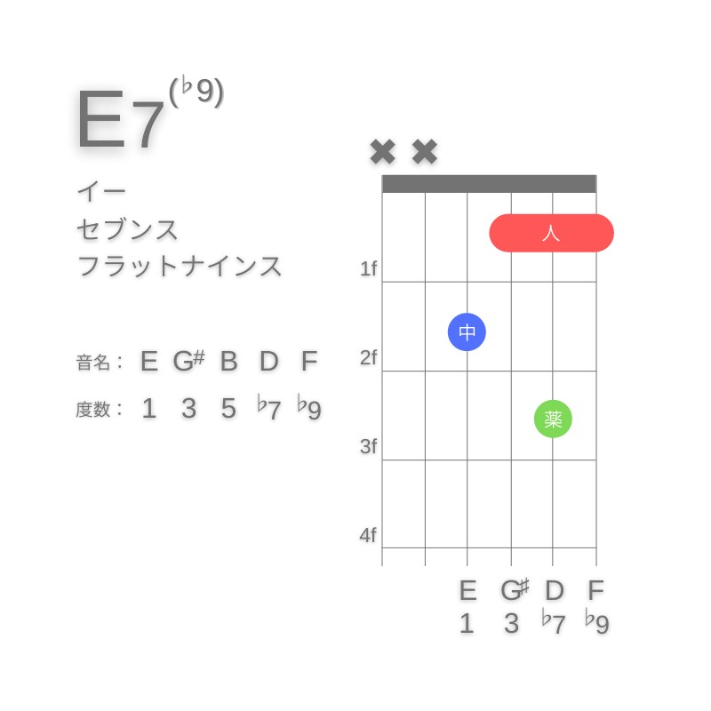 E7(♭9)のギターコードD型