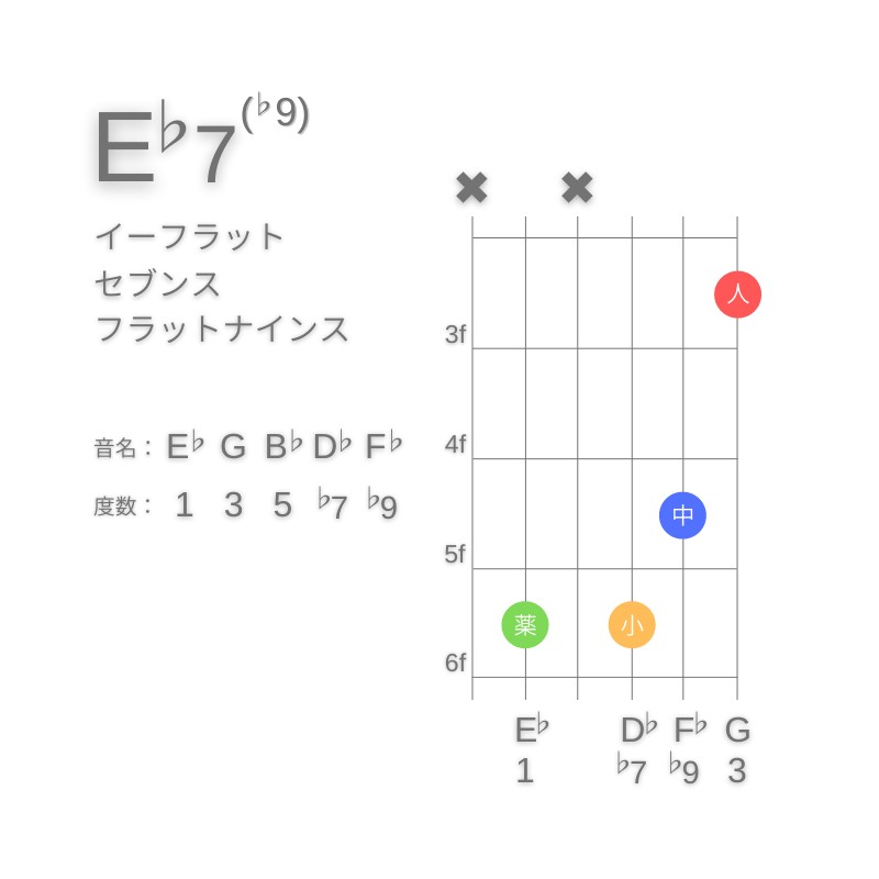 E♭7(♭9)のギターコードC型