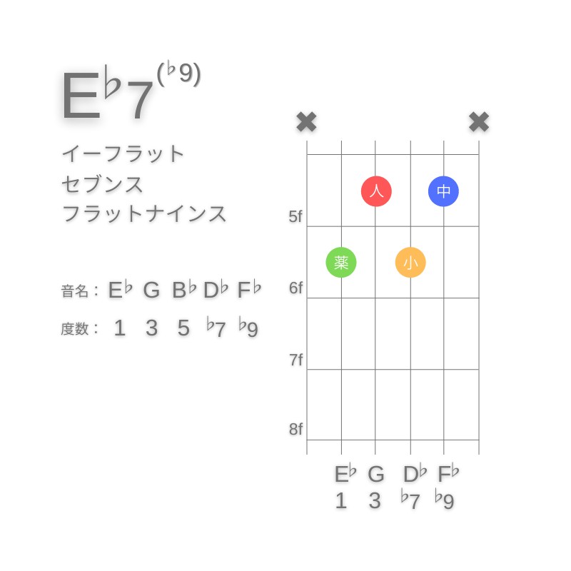 E♭7(♭9)のギターコードA型