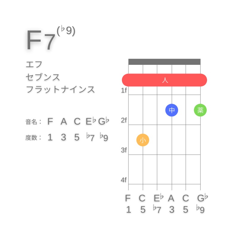 F7(♭9)のギターコードE型001