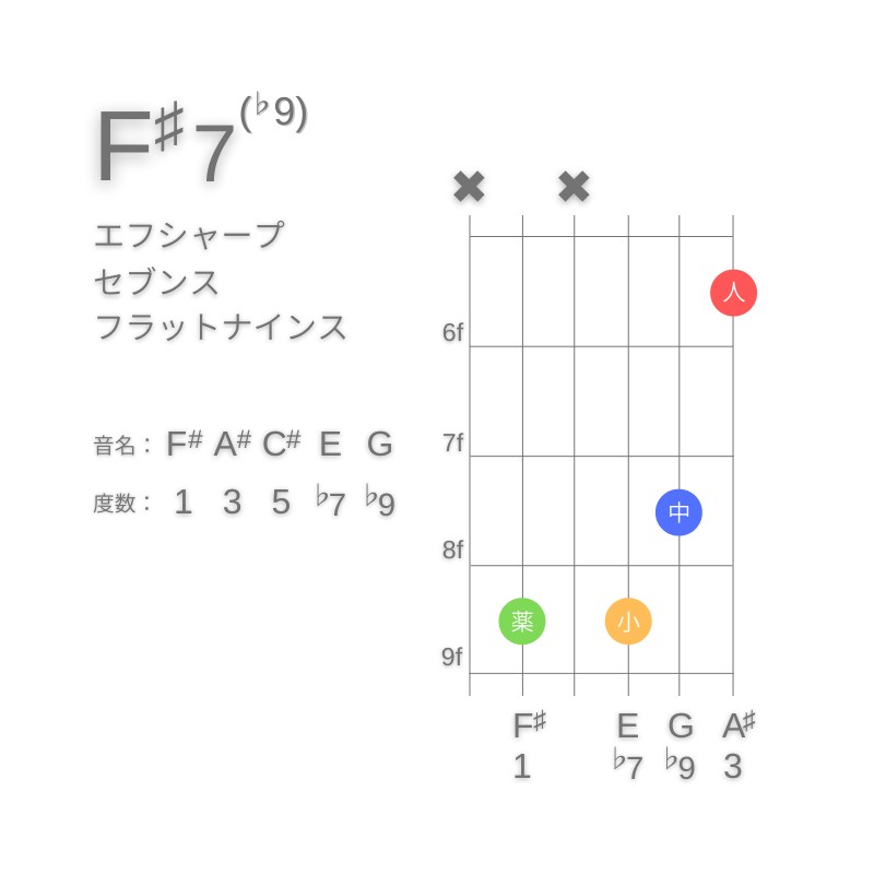 F#7(♭9)のギターコードC型