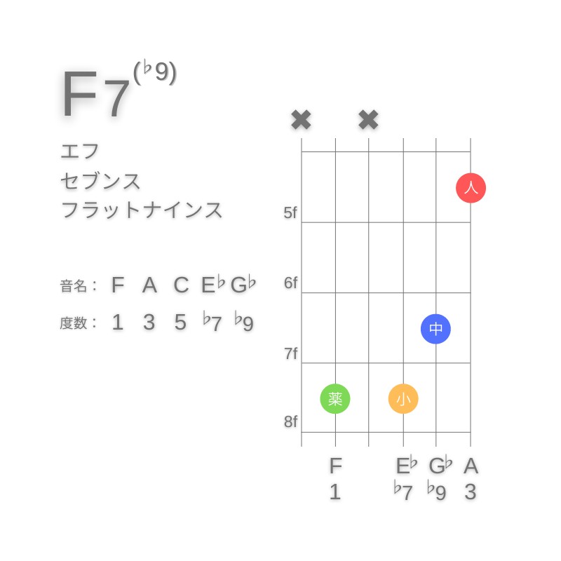 F7(♭9)のギターコードC型