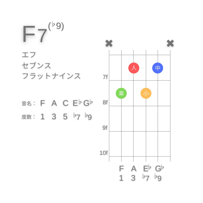 F7(♭9)のギターコードA型