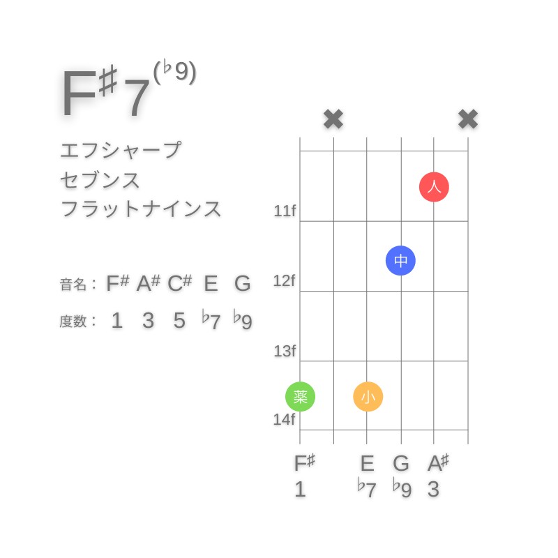 F#7(♭9)のギターコードG型