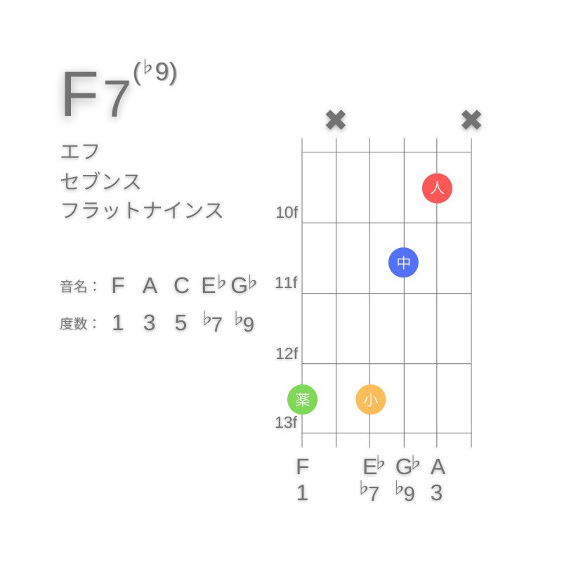 F7(♭9)のギターコードG型