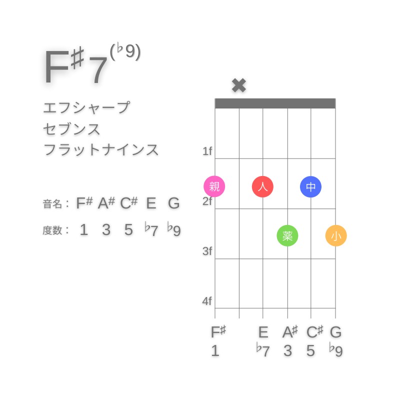 F#7(♭9)のギターコードE型002