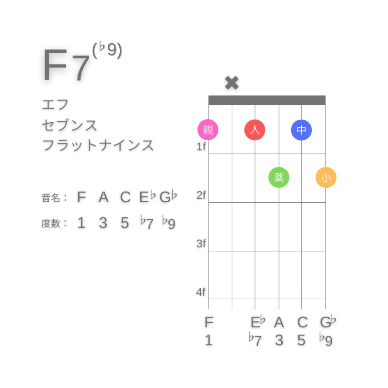 F7(♭9)のギターコードE型002