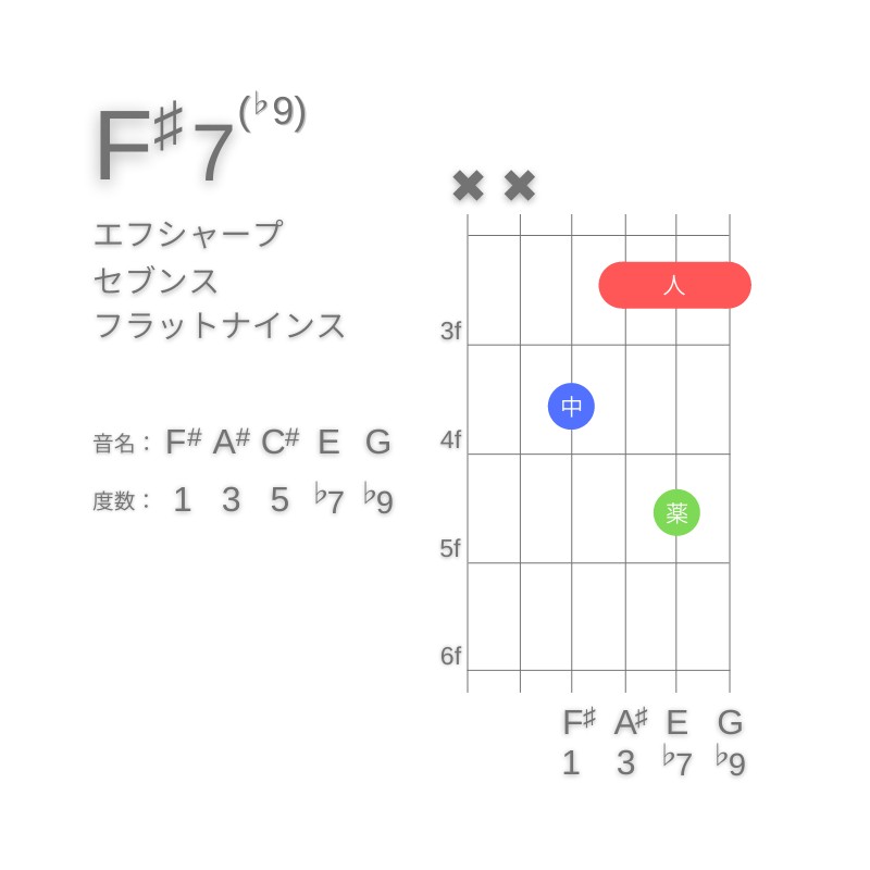 F#7(♭9)のギターコードD型