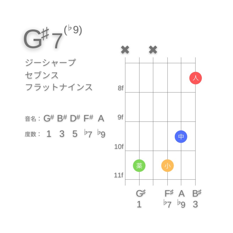 G#7(♭9)のギターコードC型