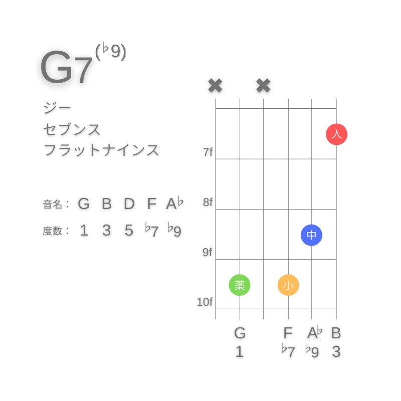 G7(♭9)のギターコードC型