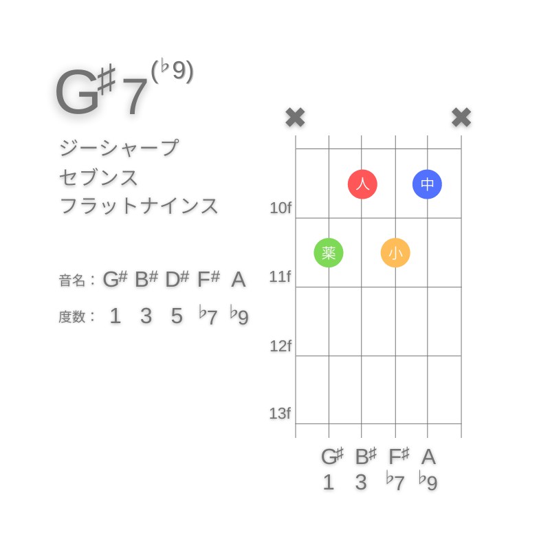 G#7(♭9)のギターコードA型