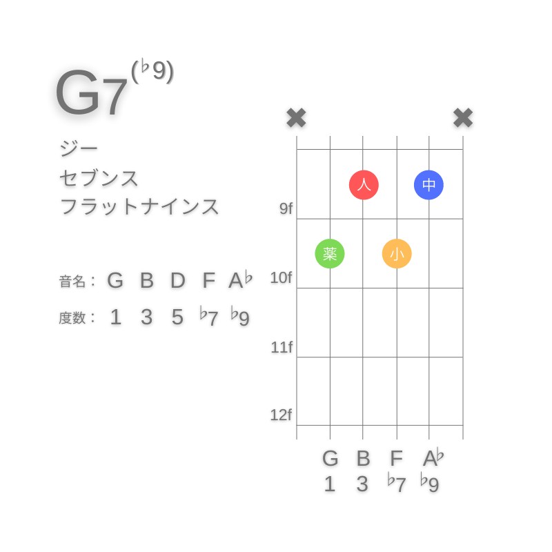 G7(♭9)のギターコードA型