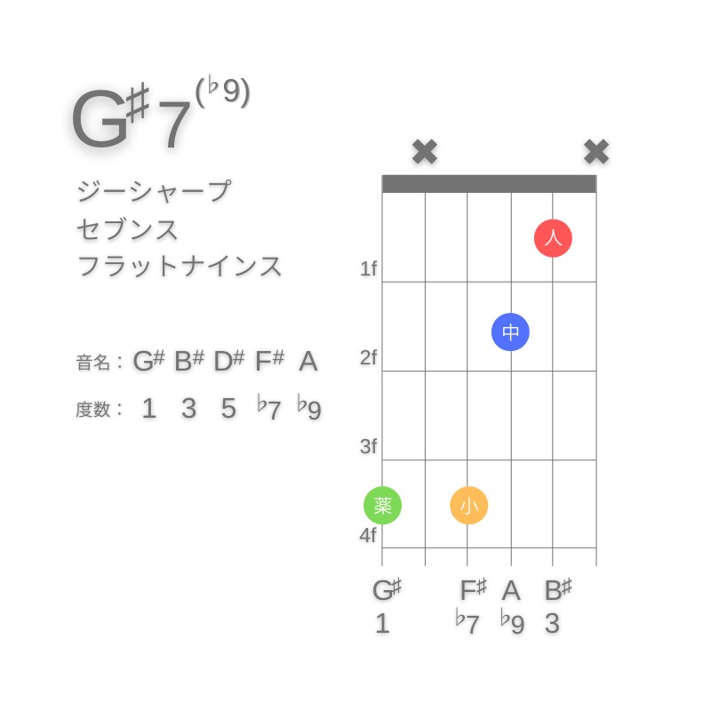 G#7(♭9)のギターコードG型