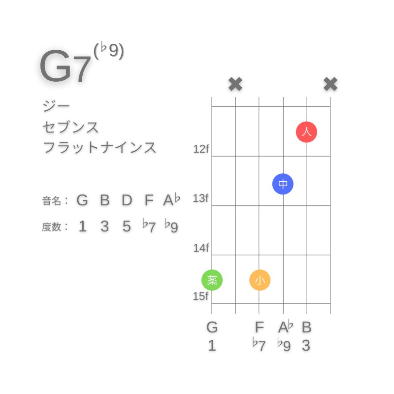 G7(♭9)のギターコードG型