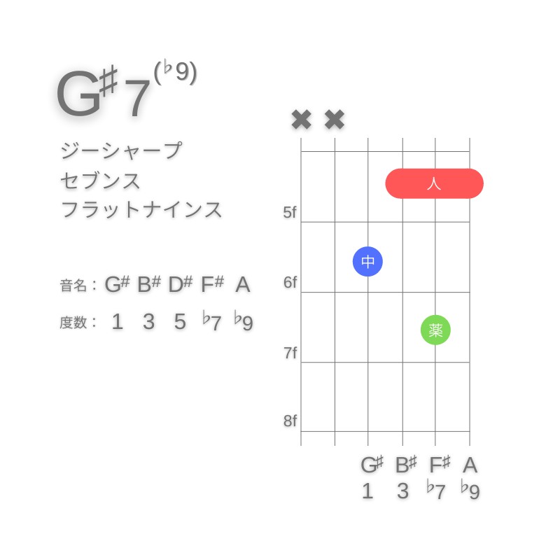 G#7(♭9)のギターコードD型