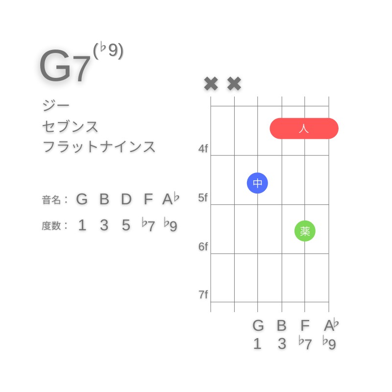 G7(♭9)のギターコードD型