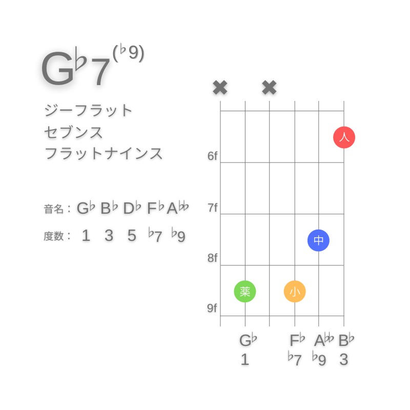 G♭7(♭9)のギターコードC型