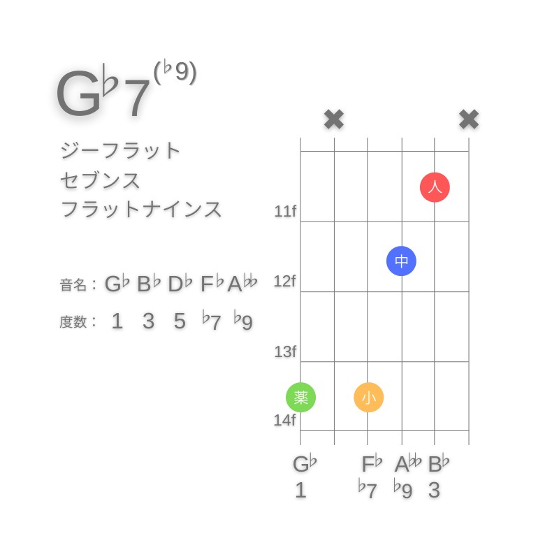 G♭7(♭9)のギターコードG型