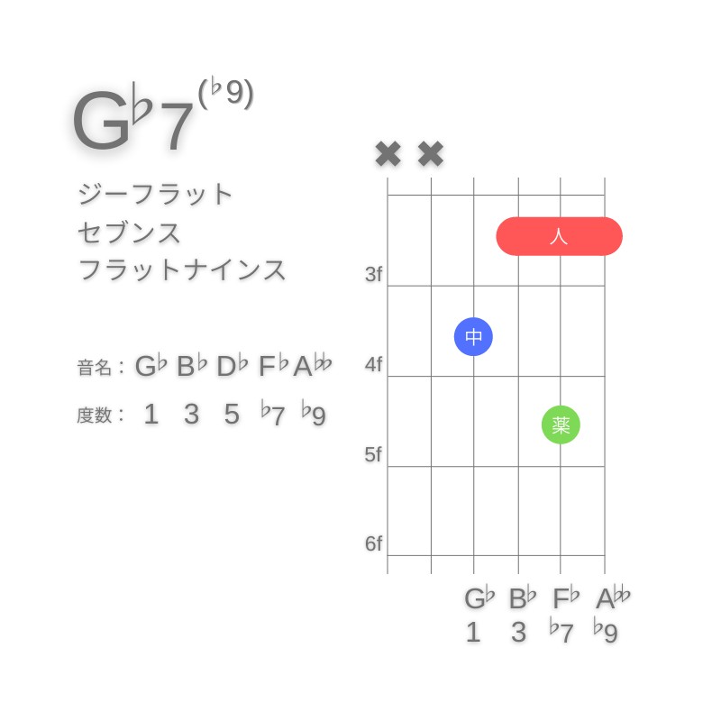 G♭7(♭9)のギターコードD型