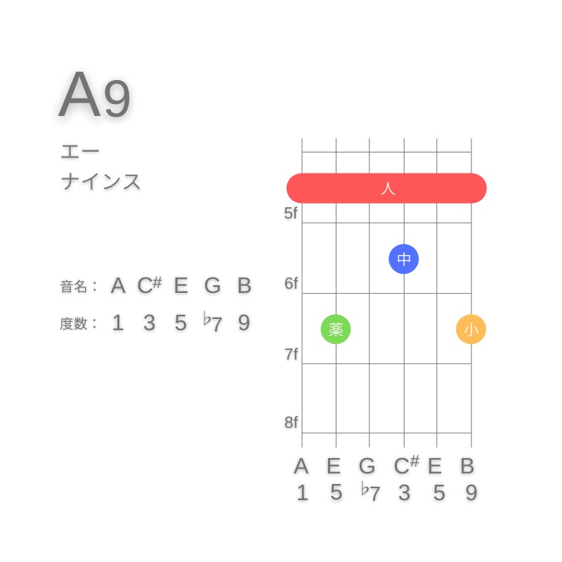 A9のギターコードE型