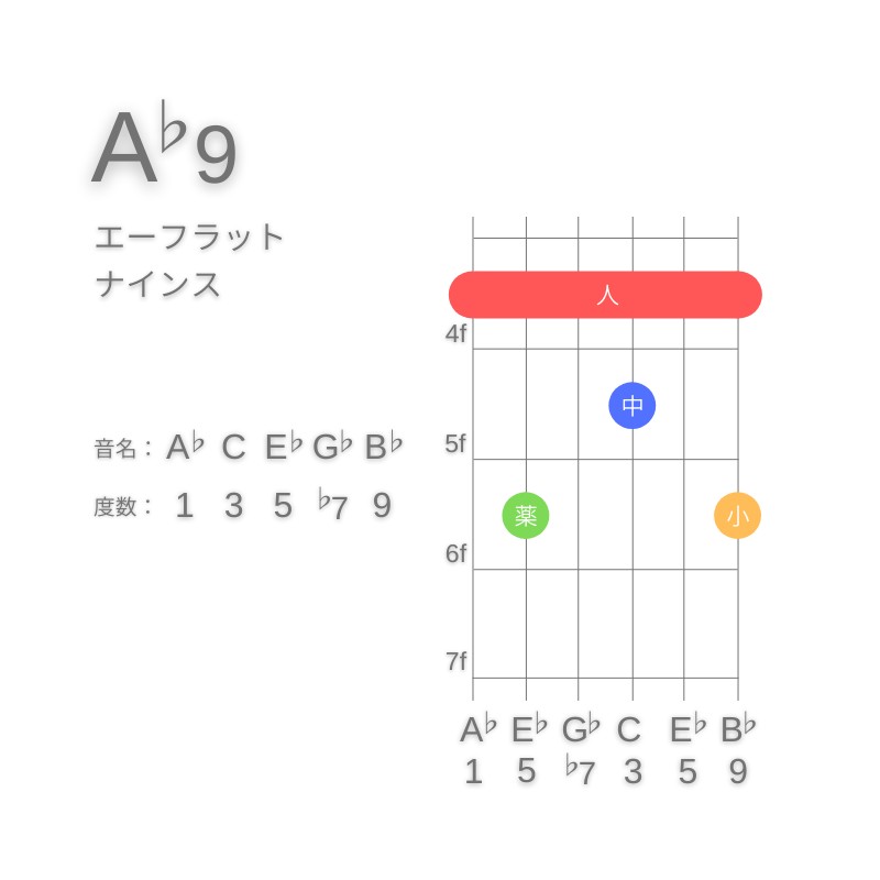 A♭9のギターコードE型