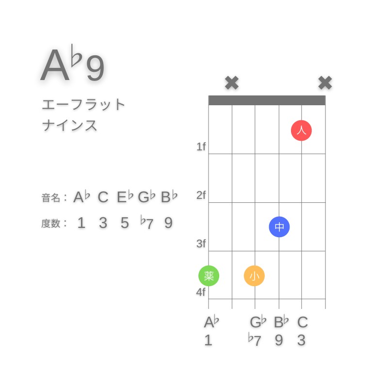 A♭9のギターコードG型001