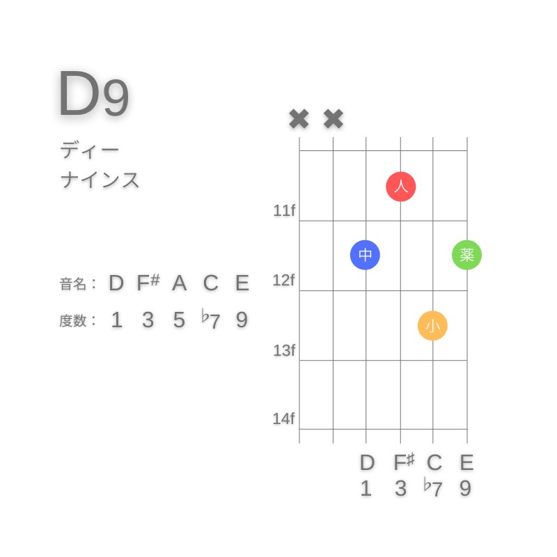 D9のギターコードD型