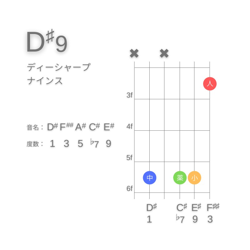 D#9のギターコードC型