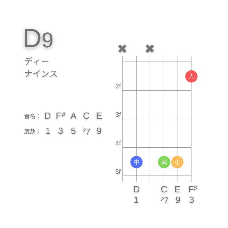 D9のギターコードC型