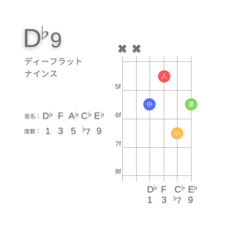 D♭9のギターコードD型