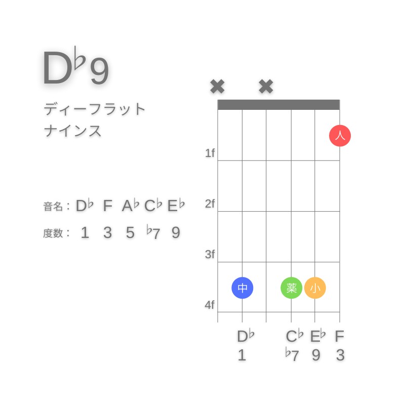 D♭9のギターコードC型