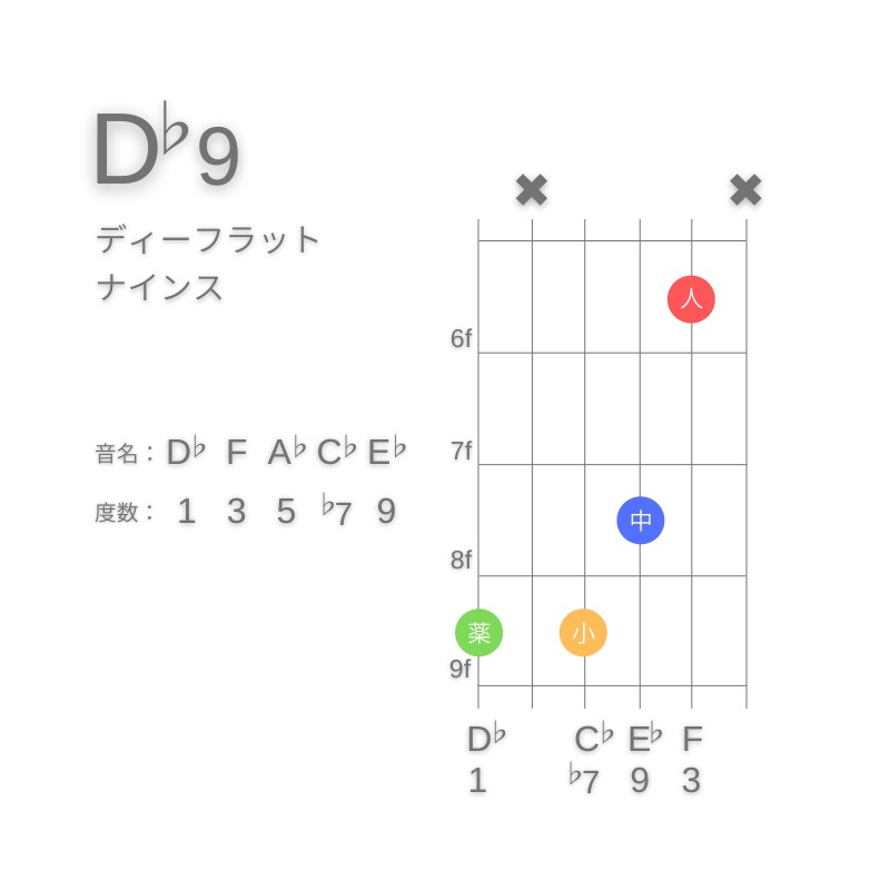 D♭9のギターコードG型001