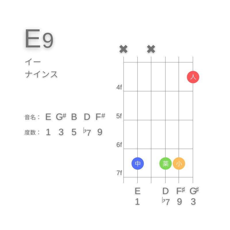 E9のギターコードC型